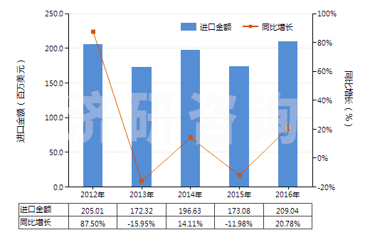 2012-2016年中國其他玻璃或金屬用的光潔劑(不包括擦洗膏、去污粉及類似制品)(HS34059000)進口總額及增速統(tǒng)計